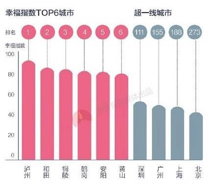 據(jù)清華幸福科技實驗室發(fā)布的2016年度《幸福中國白皮書》，瀘州是全國居民微博幸福指數(shù)第一的城市。.jpg