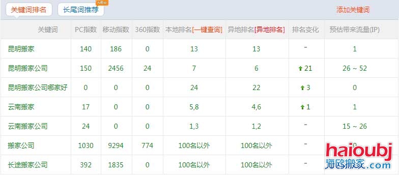 昆明搬家公司網(wǎng)站優(yōu)化上百度首頁(yè)的秘訣，網(wǎng)站優(yōu)化我們是認(rèn)真的！.jpg